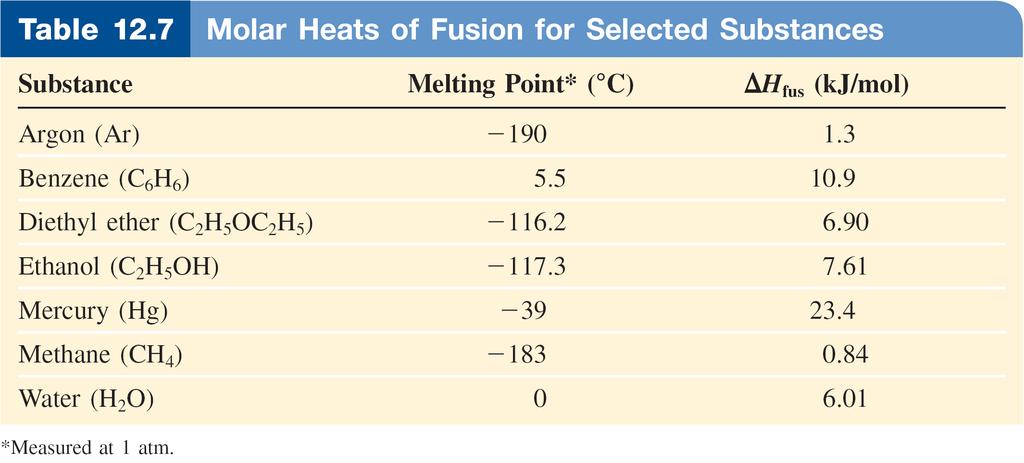 Molar heat of fusion (ΔH fus ) is the energy required to