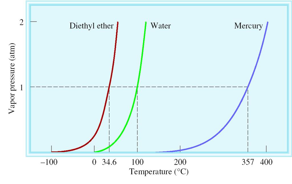 Molar heat of vaporization (ΔH vap ) is the energy required to vaporize