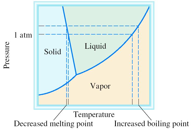 Effect of Increase in Pressure on the Melting