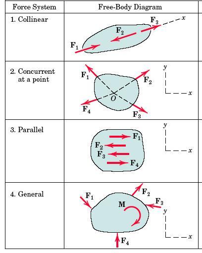 Equivalent Force Systems 2D