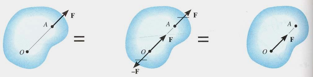 Equivalent Force Systems 1.