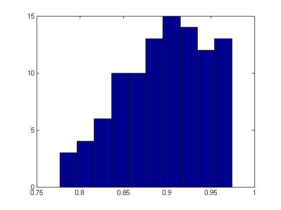The following four figures show the results of k for the last four iterations over 00 instances where m=00, n=400 and µ =0.