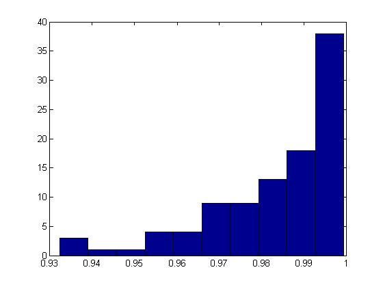 3: Histogram on the distribution of the fourth and the third last k (a) The distribution of the second last k (b) The distribution of the last k