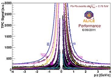 β π.9 K.8 p d.7.6.5.. ALICE Performance pp s = 7 TeV /5/.5 ALICE, Pb-Pb, s =.76 TeV, η <.8. TPC-ITS pt resolution fit (pt > GeV/c) syst. errors.5 d rφ resolution(µm) σ(pt)/pt.