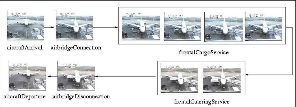28 Fig. 1. Typical, visually detectable behaviour patterns in an aircraft docking scene.