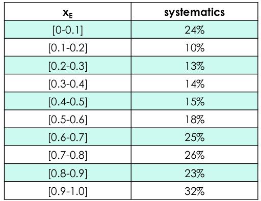 Systematic uncertainties Main systematic uncertainties are : Shower shape MC / Data Likelihood fit parameters (binning, range) Background template composition (signal