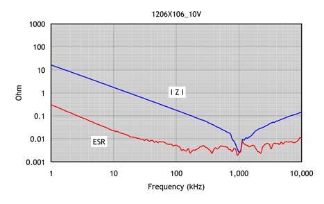 Electrical Characteristics: Typical Impedance/ESR vs. Frequency ESR and IZI vs. frequency (1206 106_10V) ESR and IZI vs.