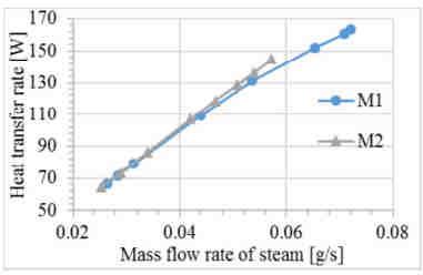 the performance index is decreasing from 0.053 to 0.038 as varying mass flow rate of steam from 0.0264 g/s to 0.0314 g/s. The performance indexes linearly decrease for both condensers.