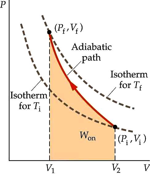 Quasi-Static Adiabatic Compression Process can be adiabatic if It occurs very rapidly (no time to lose heat), or Container is insulated Example: Slow (quasi-static) compression in an insulated