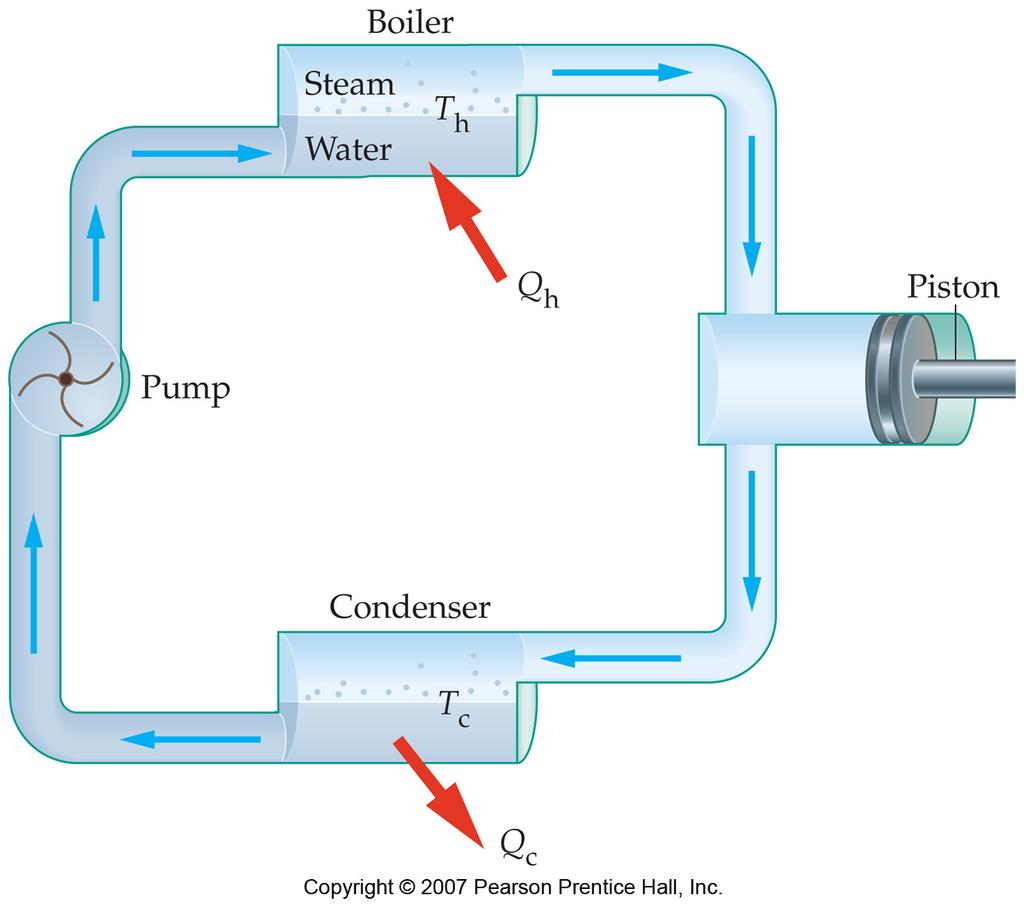Steam engine as example of heat engine Working fluid is water Changes phase from liquid to vapor, and back again Heat is added and