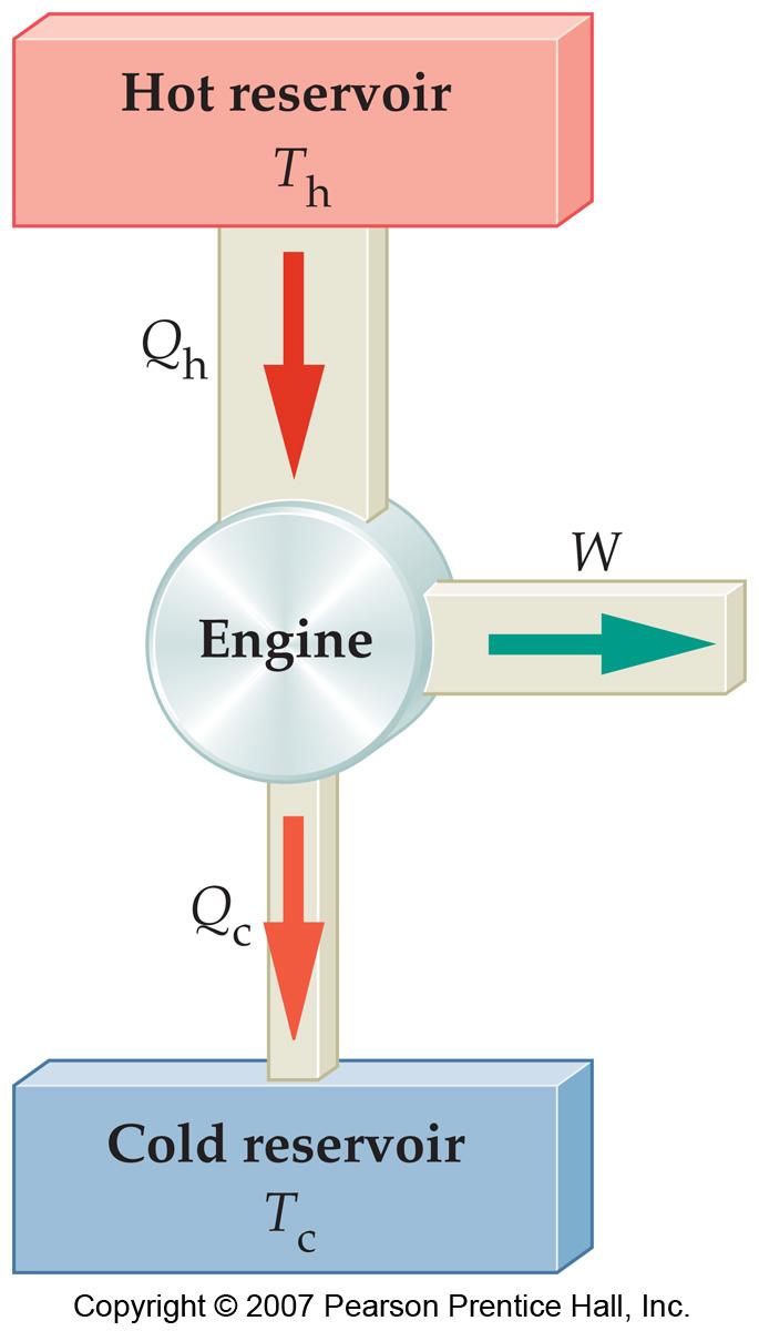 Carnot cycle Idealized model for heat engines Heat is taken from a high-t reservoir Engine uses some heat energy to do work Remaining heat is sent to low T reservoir Exhaust heat Q C Repeat.