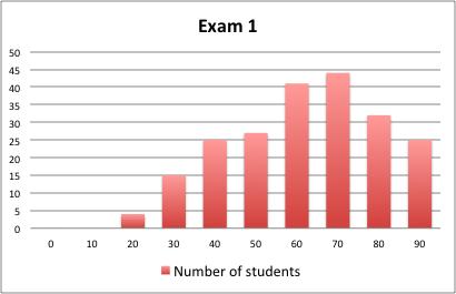 Exam 1 results Average = 68, standard deviation = 19 Statistic = a single number derived from data that describes the whole data set in