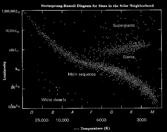HR Diagram for Stars near