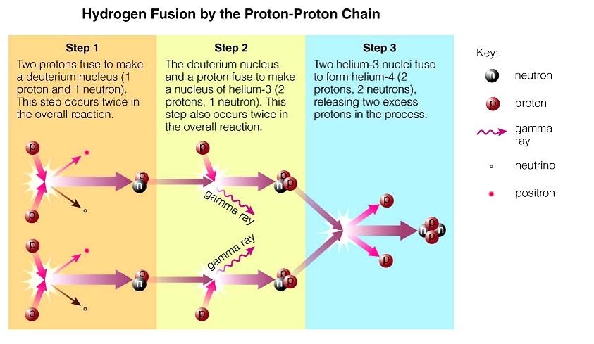 Hydrogen Fusion by