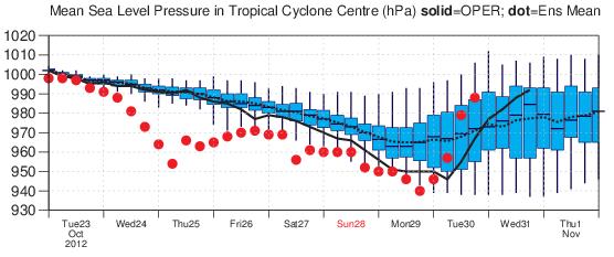 TC intensity forecast on going problem In general, rapid intensification of TCs is still poorly handled by the current