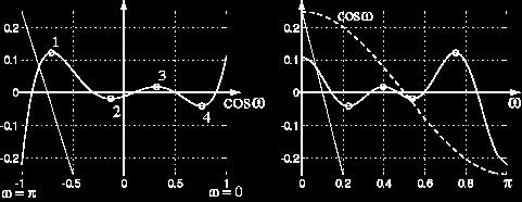 5th order polynomial in cos! Minimax FIR Filters M H (") = $ #[ k] ( cos" ) k k=0 M th order polynomial in cos!