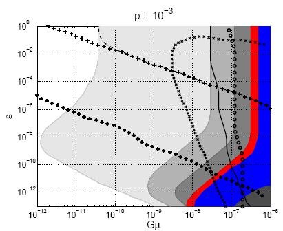 Cosmic Strings: Small Loop Case Calculation follows: Siemens, Mandic & Creighton, PRL98, 111101 (2007) If loop-size at formation is determined by gravitational back-reaction, the loops are small and