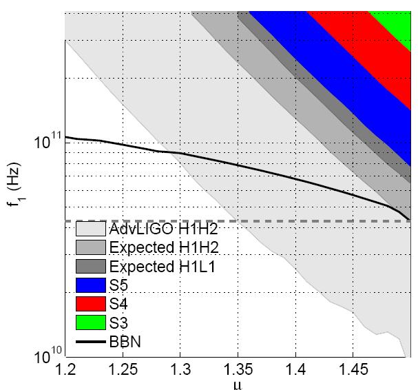 Pre-Big-Bang Models Scan f 1 - plane for f s =30 Hz. For each model, calculate Ω GW (f) and check if it is within reach of current or future expected LIGO results.