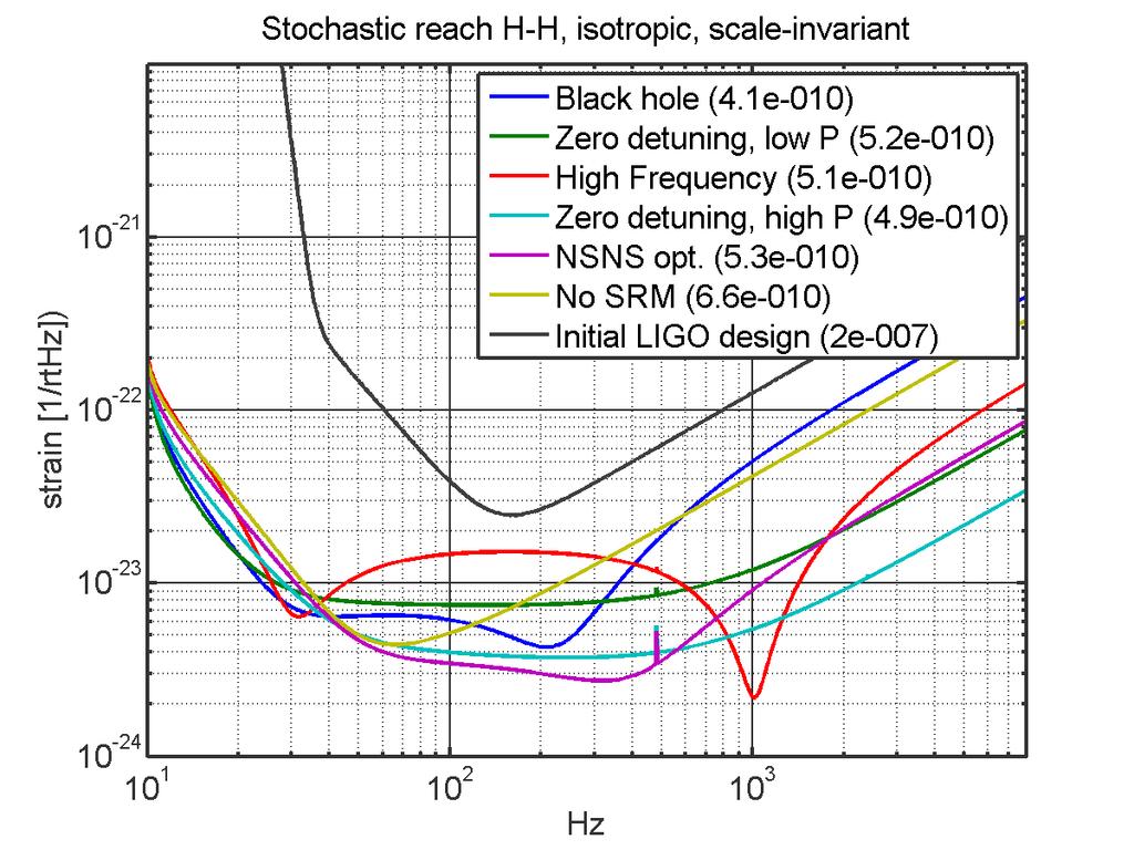 Advanced LIGO Isotropic search Isotropic, scale-invariant primordial spectrum» The Overlap