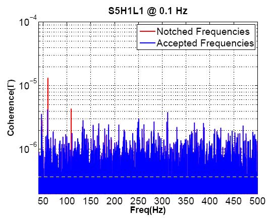 Coherence: 100 mhz H1L1:» 48 Hz, injected