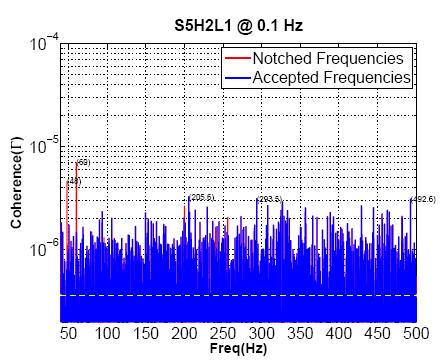 1 / PSD 2 H2L1:» 16 Hz harmonics, 100 Hz