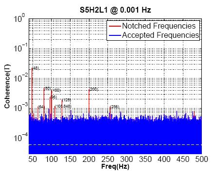 PSD 1 / PSD 2 H2L1:» 16 Hz harmonics, 100