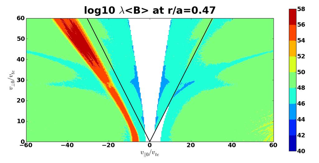 Poloidal spectrum on labeled flux surfaces 2 log10 scale 4 6 8 10 400 200 0 200 400 m 0.14 0.29 0.43 0.57 0.71 0.86 ant FIGURE 5.