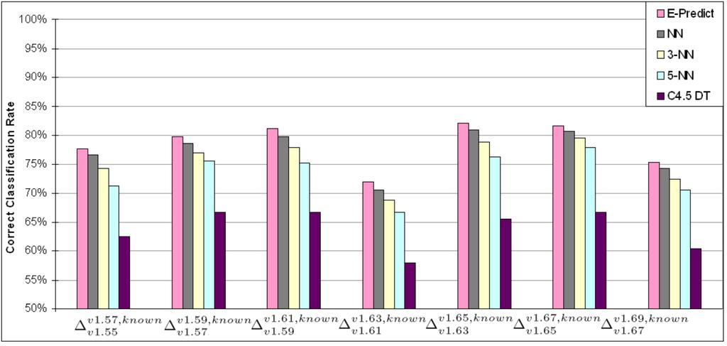 Figure 4.8: A comparison of classification performance between E-Predict, NN, 3-NN, 5-NN, and C4.