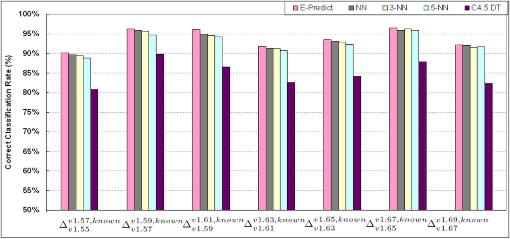Figure 4.9: A comparison of classification performance between E-Predict, NN, 3-NN, 5-NN, and C4.
