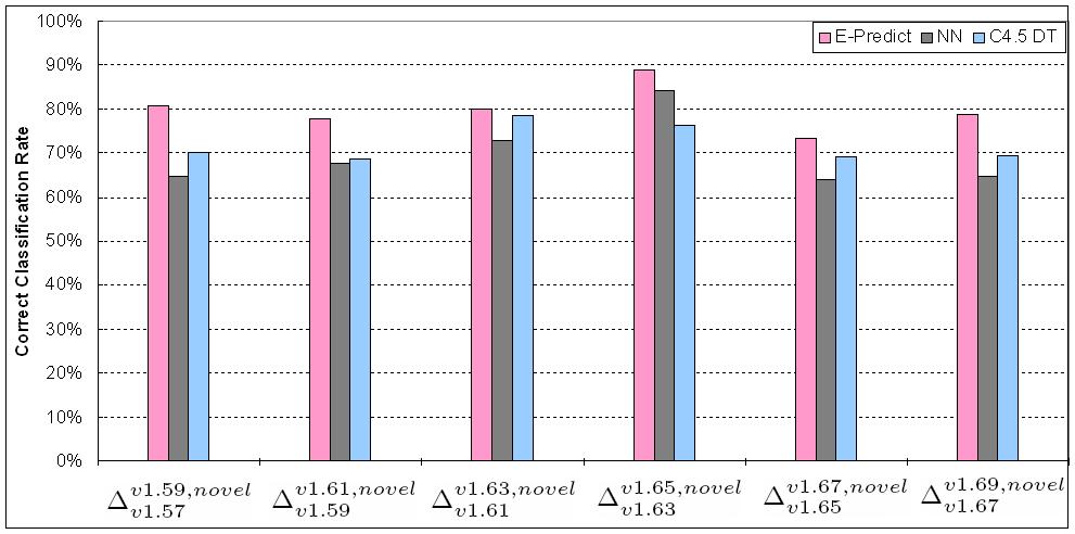 Figure 4.17: The Correct Classification Rates of recognizing the novel SCOP folds for proteins in various SCOP releases.