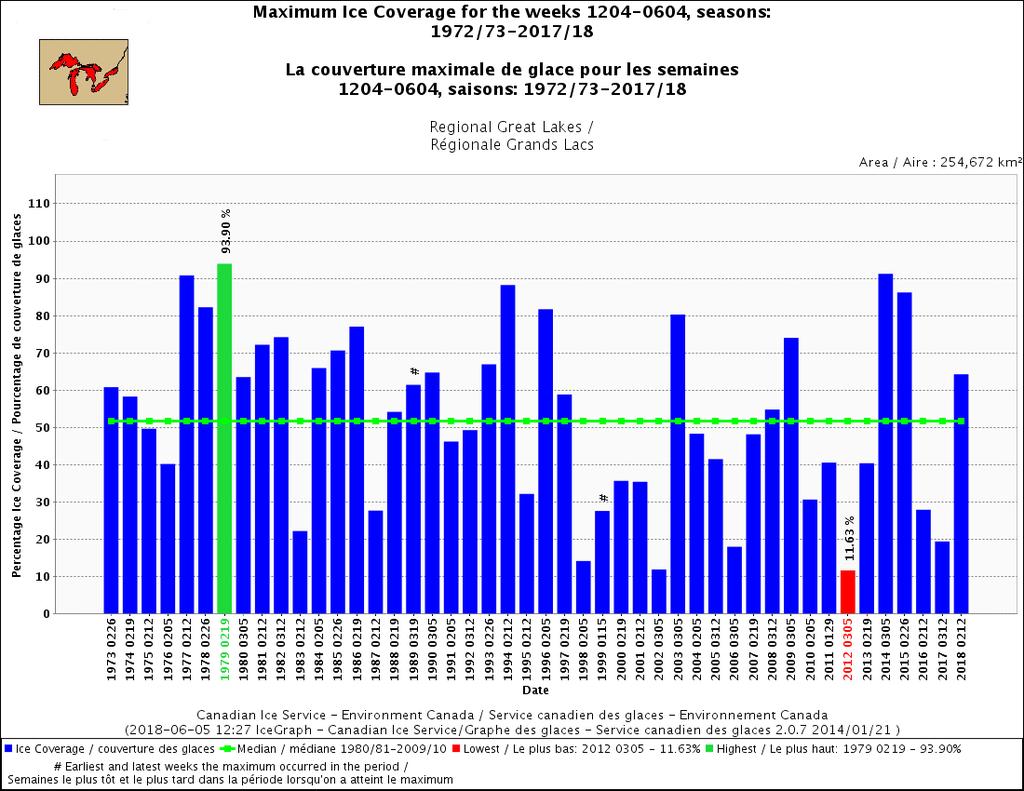 Lake Superior Figure 9: Maximum weekly ice coverage for the Great Lakes, 1973 to 2018.