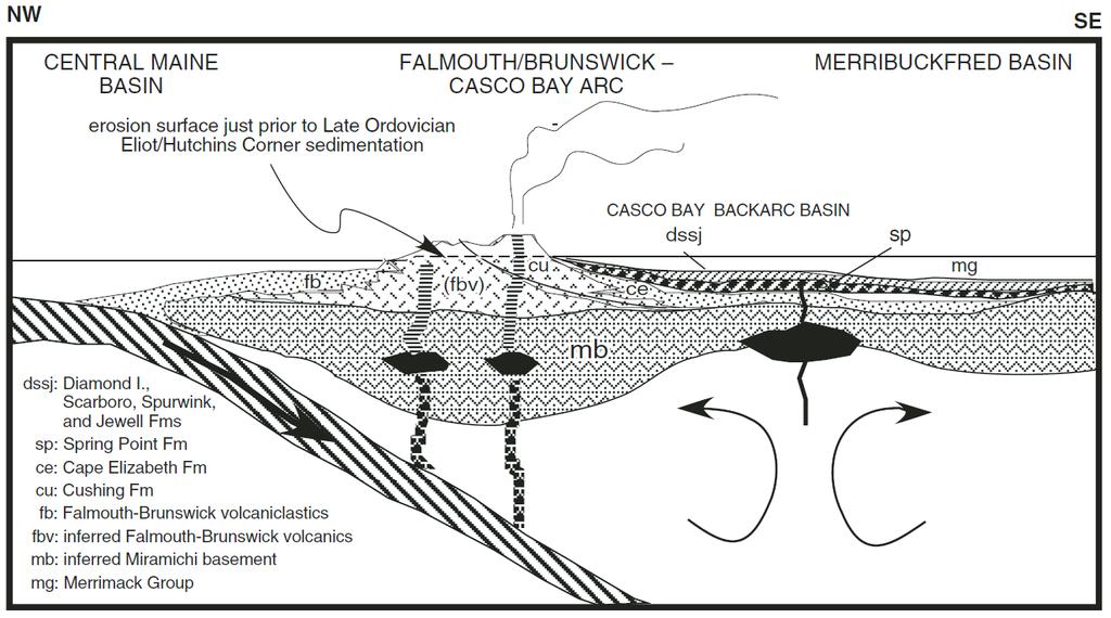 The forearc basin (the region between an oceanic trench and volcanic arc) accumulated the sediments that comprise the Falmouth- Brunswick sequence (Hussey et al., 2010).