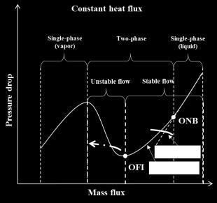 In the plate type fuel research reactors, the power distribution is non-uniform along the axial direction as well as the transverse direction.