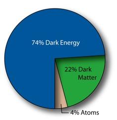Dark Matter Recent astrophysical observations 22% of the total energy of universe is occupied by unknown matter invisible interaction with ordinary matters is weak Physics beyond the