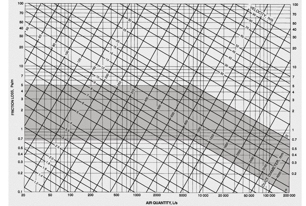 Friction Chart for Round Duct