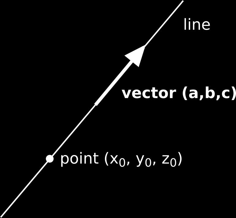 Exmples. 1. Line. A line in spce is given by the equtions x = x 0 + t y = y 0 + bt z = z 0 + ct where (x 0, y 0, z 0 ) is point on the line nd (, b, c) is vector prllel to it.