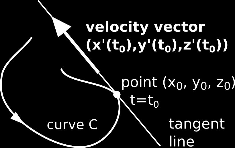 Tngent Vector nd the Arc Length Velocity vector. If γ(t) = (x(t), y(t), z(t)) is spce curve, the vector tngent to the curve t the point where t = t 0 is γ (t 0 ) = (x (t 0 ), y (t 0 ), z (t 0 )).