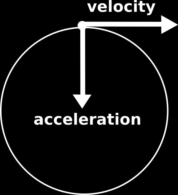 Accelertion Vector nd Curvture The derivtive of velocity vector is clled ccelertion vector γ (t) = (x (t), y (t), z (t)).