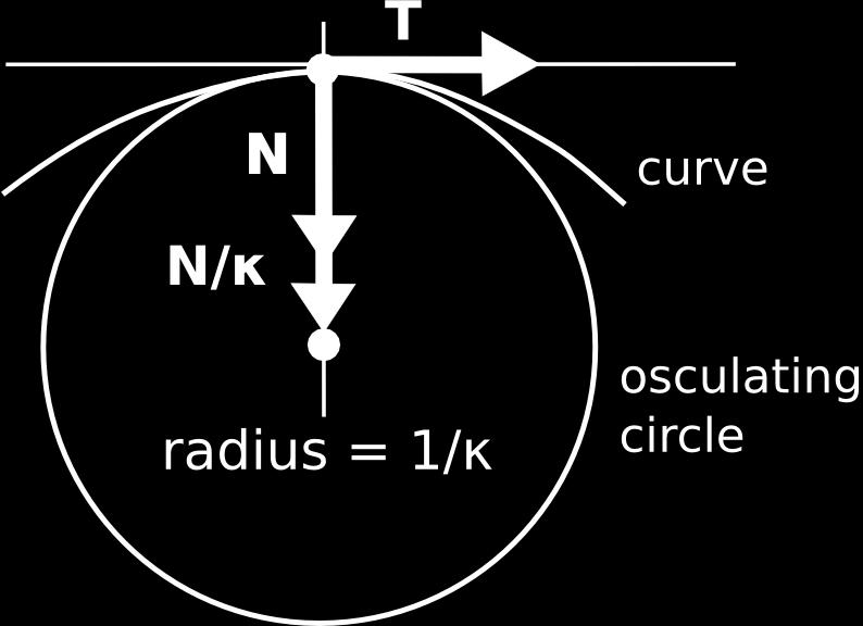If curve is plnr, this plne is the plne in which curve lies. The nme osculting comes from the following construction.