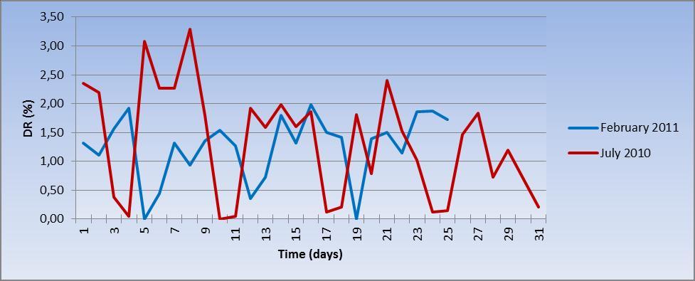 upward trend has been recorded between days 6 and 9 (when it almost