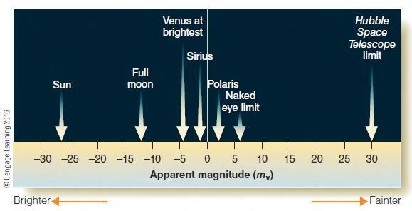 Figure 2-6 24. The star Vega has a magnitude of 0.03. Using the accompanying figure, which object is brighter than Vega? a. Sun b. Venus c. Sirius d. Polaris e.