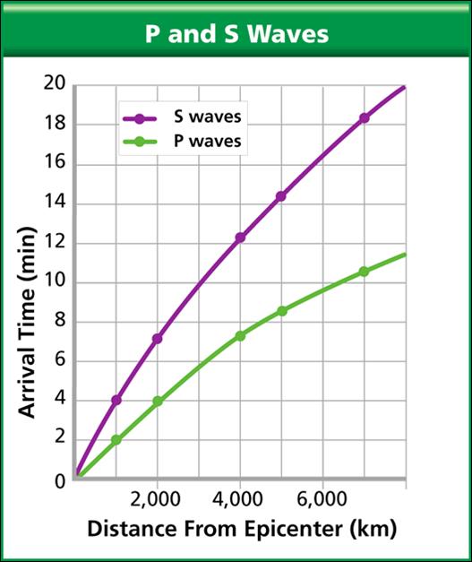 Figure 6. The longer the time between the arrival of the P-wave and S-wave, the farther away the epicenter for an Earthquake. 16.