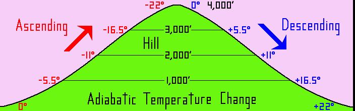 Figure 4. Adiabatic temperature change according to elevation with temperatures expressed in degrees Fahrenheit. 10.