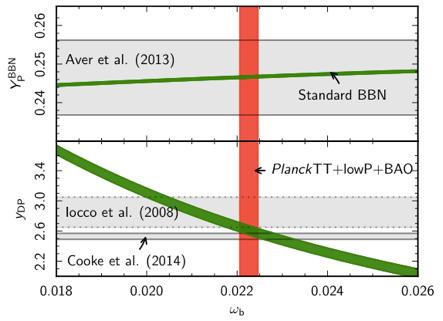 BBN and CMB Results from Planck 2015 Planck 2015 results. XIII. arxiv:1502.01589 Planck 2015 results. XIII. arxiv:1502.01589 N e =3.