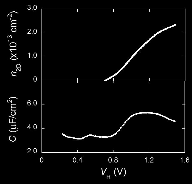 charge carrier density using the expression n 2D = C(V R V th ), e where V th is the threshold voltage.
