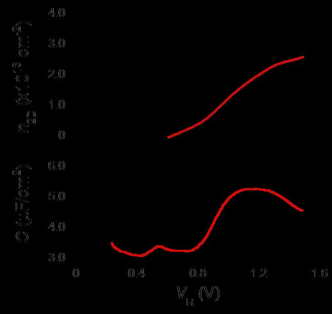 The measured areal capacitance and sheet charge carrier density for monolayers of MoS 2 and WSe 2 are shown in Supplementary Figure S1 and Supplementary Figure S2 repectively.