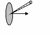 dσ dω Figure 2. Depiction of differential solid angle dω. A pencil of radiation through element dσ is also shown in directions confined to solid angle dω.