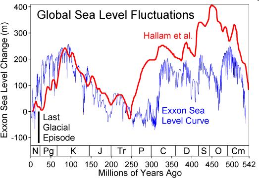 INTRODUCTION Mean Sea Level Variability is an important indicator of changes in the Earth s climate system. During the 20th century, sea level rose about 15-20