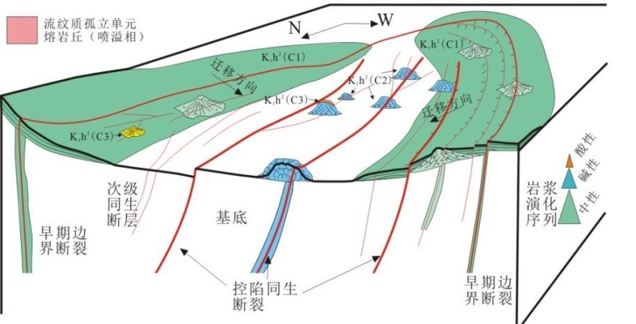 Controlling effects- Basin tectonic control K1h K1yc1 K1yc3 The