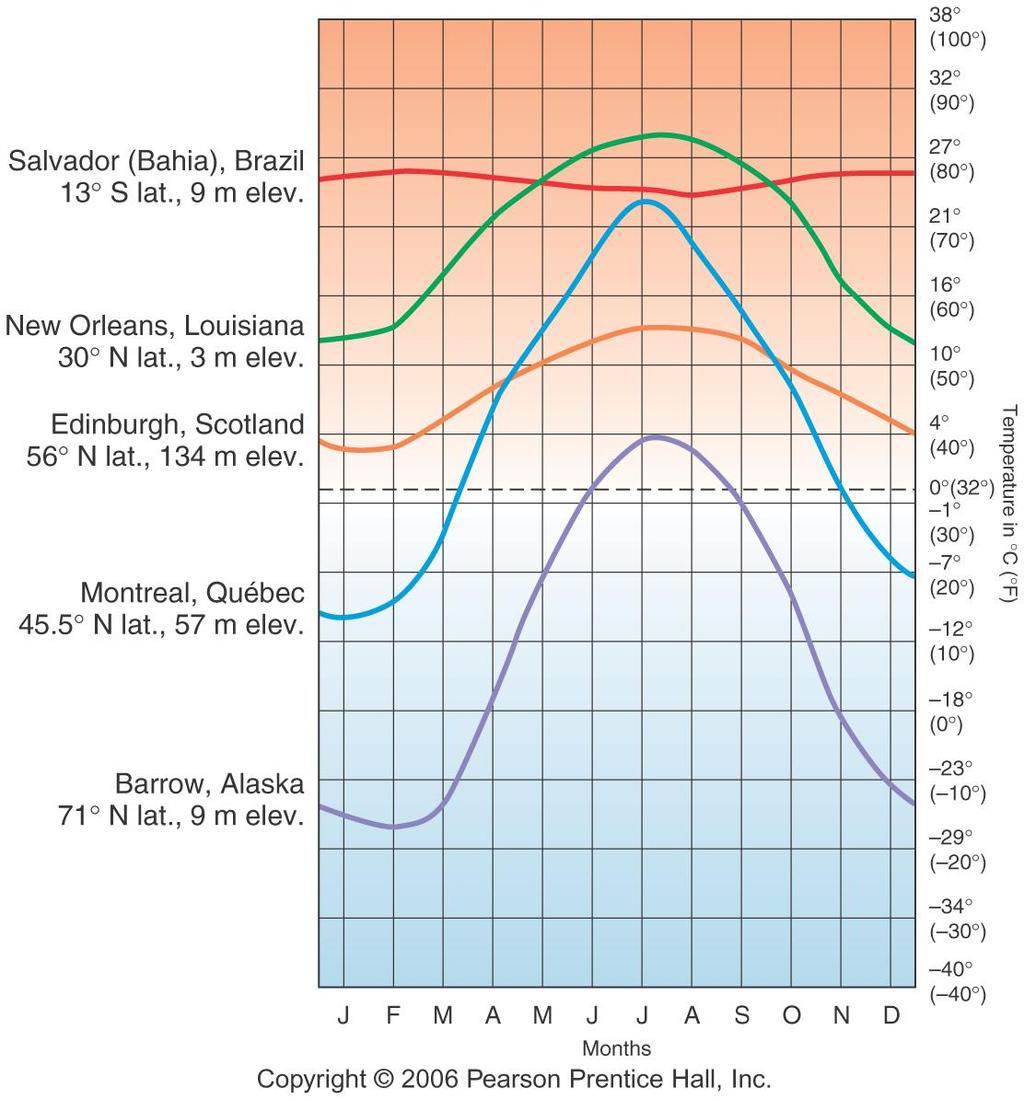 Latitude and Temperature Generally: 1. Decrease in mean temp with latitude 2.